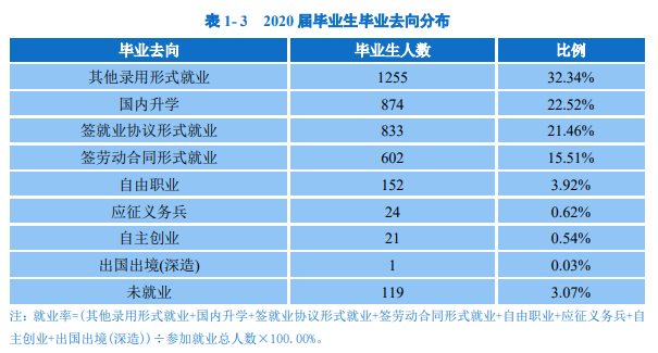 广东理工职业学院就业率及就业前景怎么样（含2021届就业质量报告）