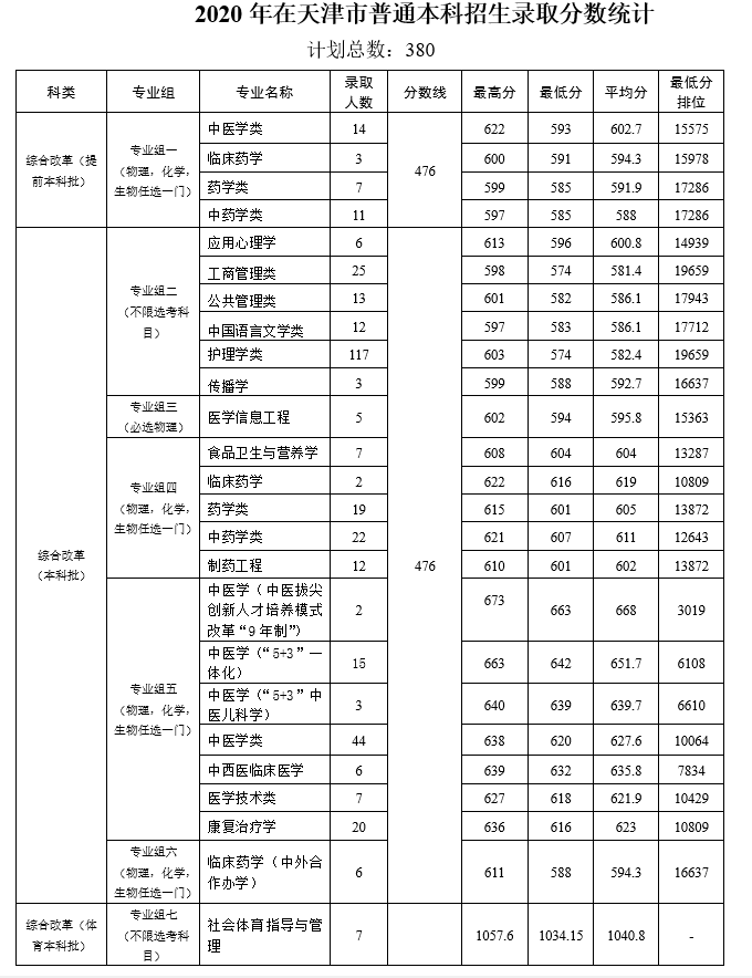 天津中医药大学王牌专业有哪些及录取分数线
