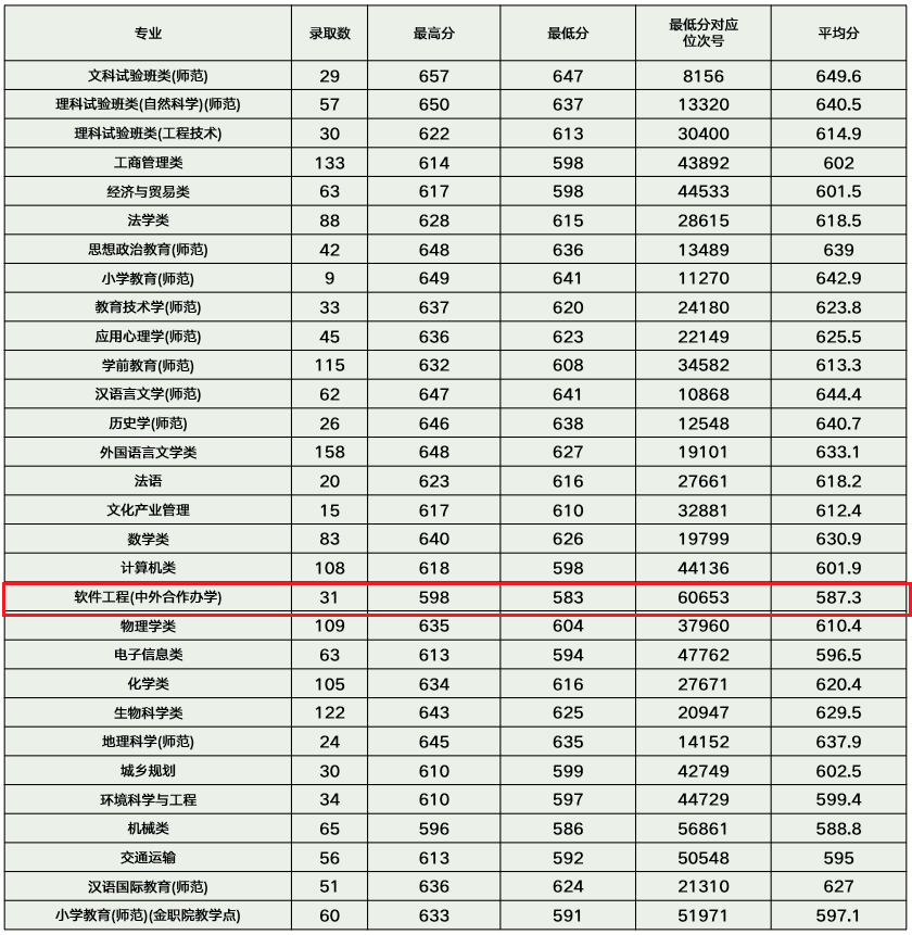 2021年浙江师范大学中外合作办学分数线（含2019-2020年）