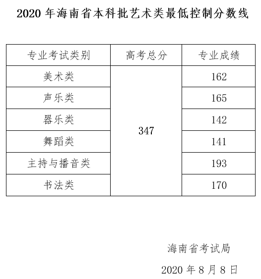 2021年海南高考报名人数59848（含2015-2020历年统计）