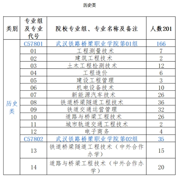 2021武汉铁路桥梁职业学院招生计划-各专业招生人数是多少
